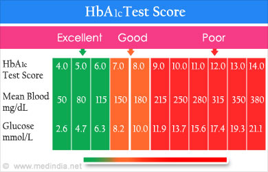 Blood Sugar Food Chart